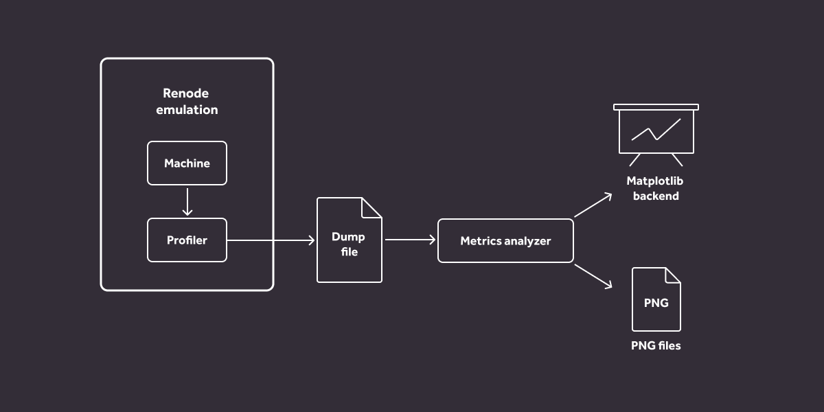 Testing and metrics diagram