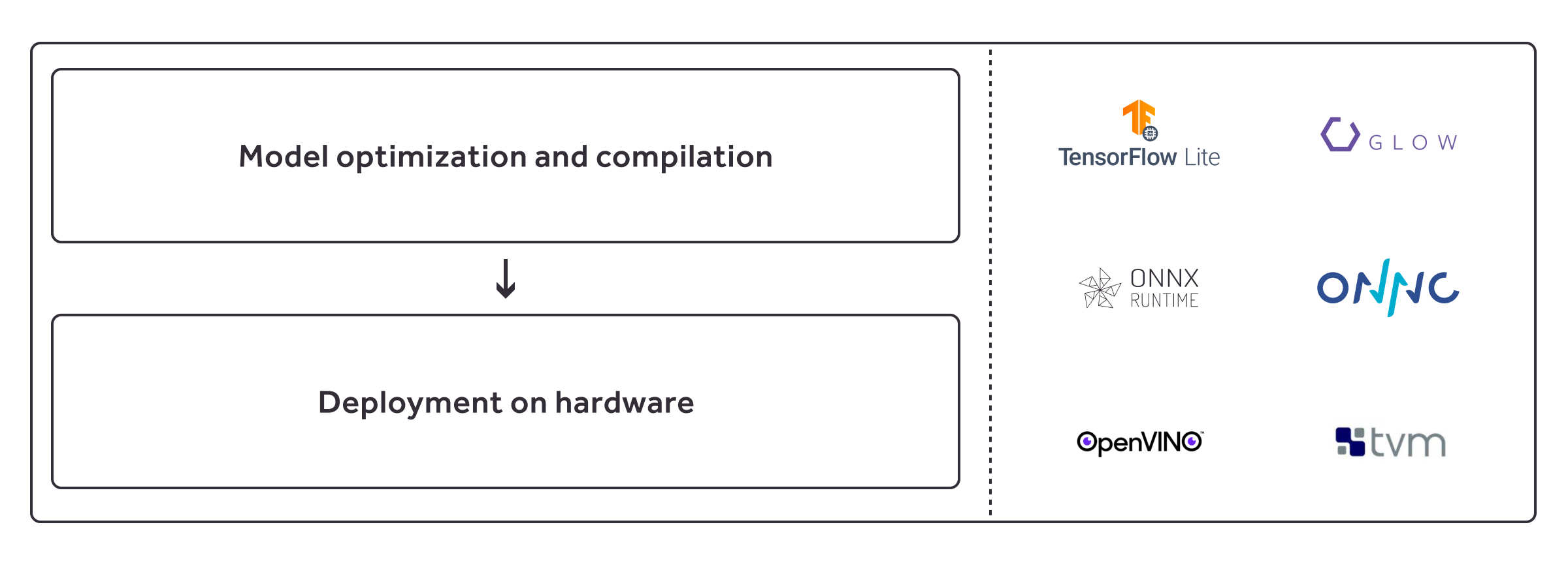 Model optimization and compilation