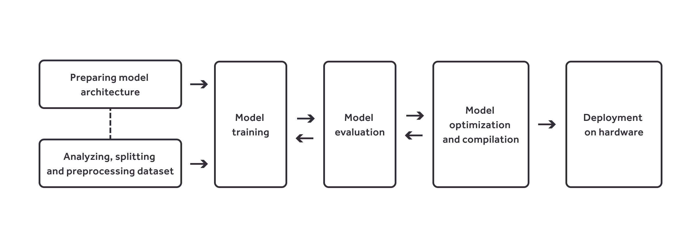 Edge AI development flow