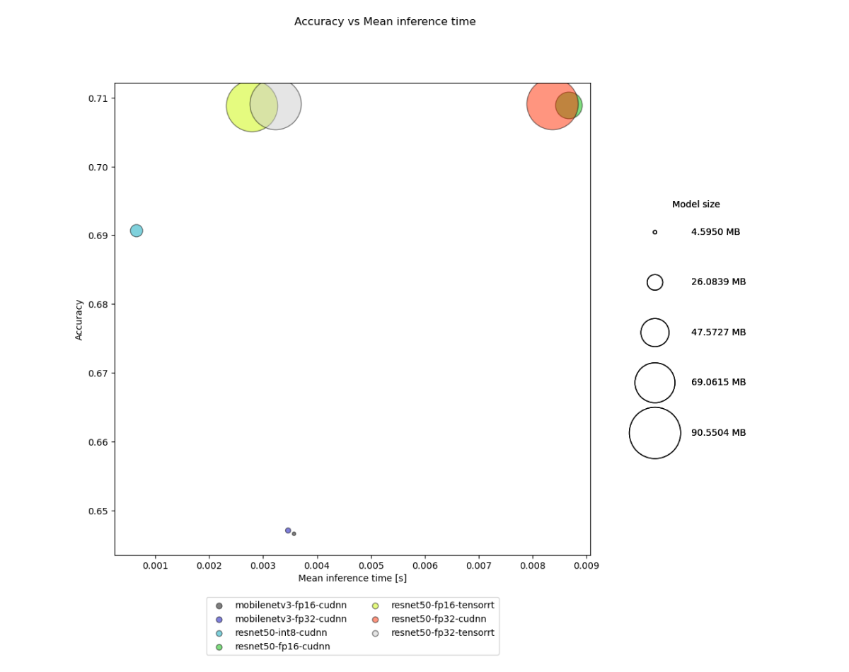 Model accuracies, sizes and inference times for Jetson AGX Orin