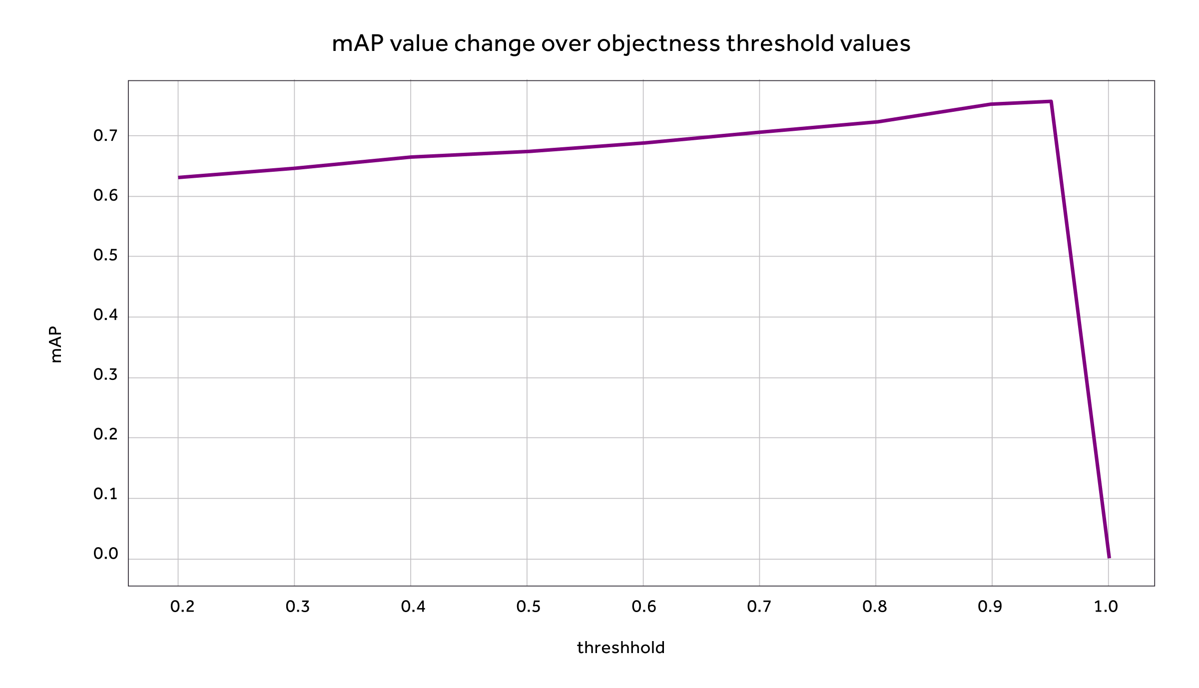 mAP value change over objectness threshold values