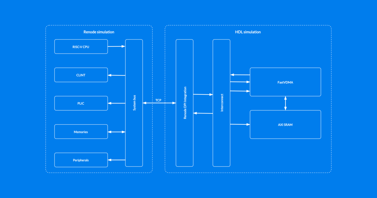 HDL interconnect diagram